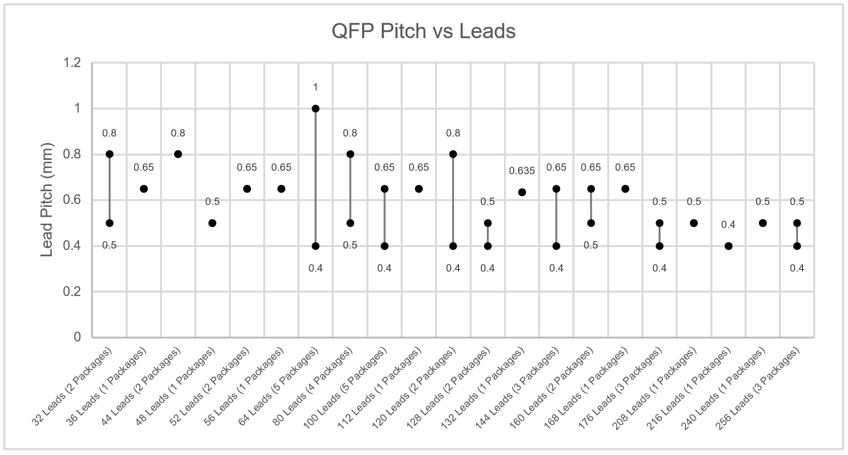 QFP Pitches Graph