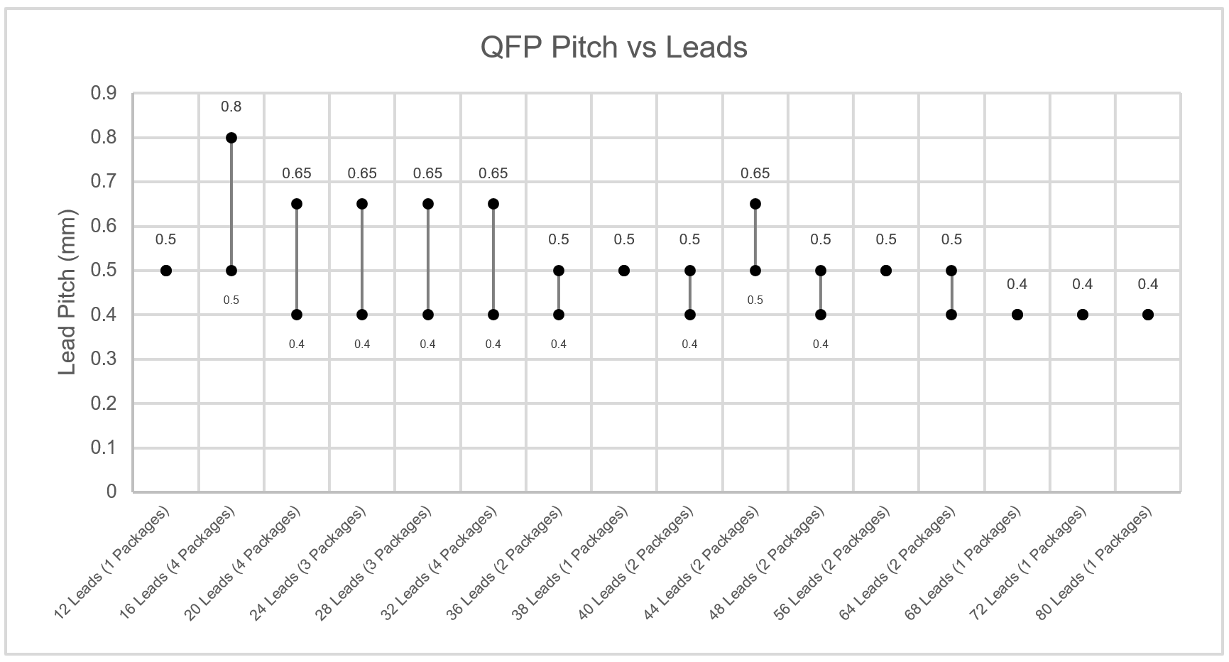QFN Pitches Graph