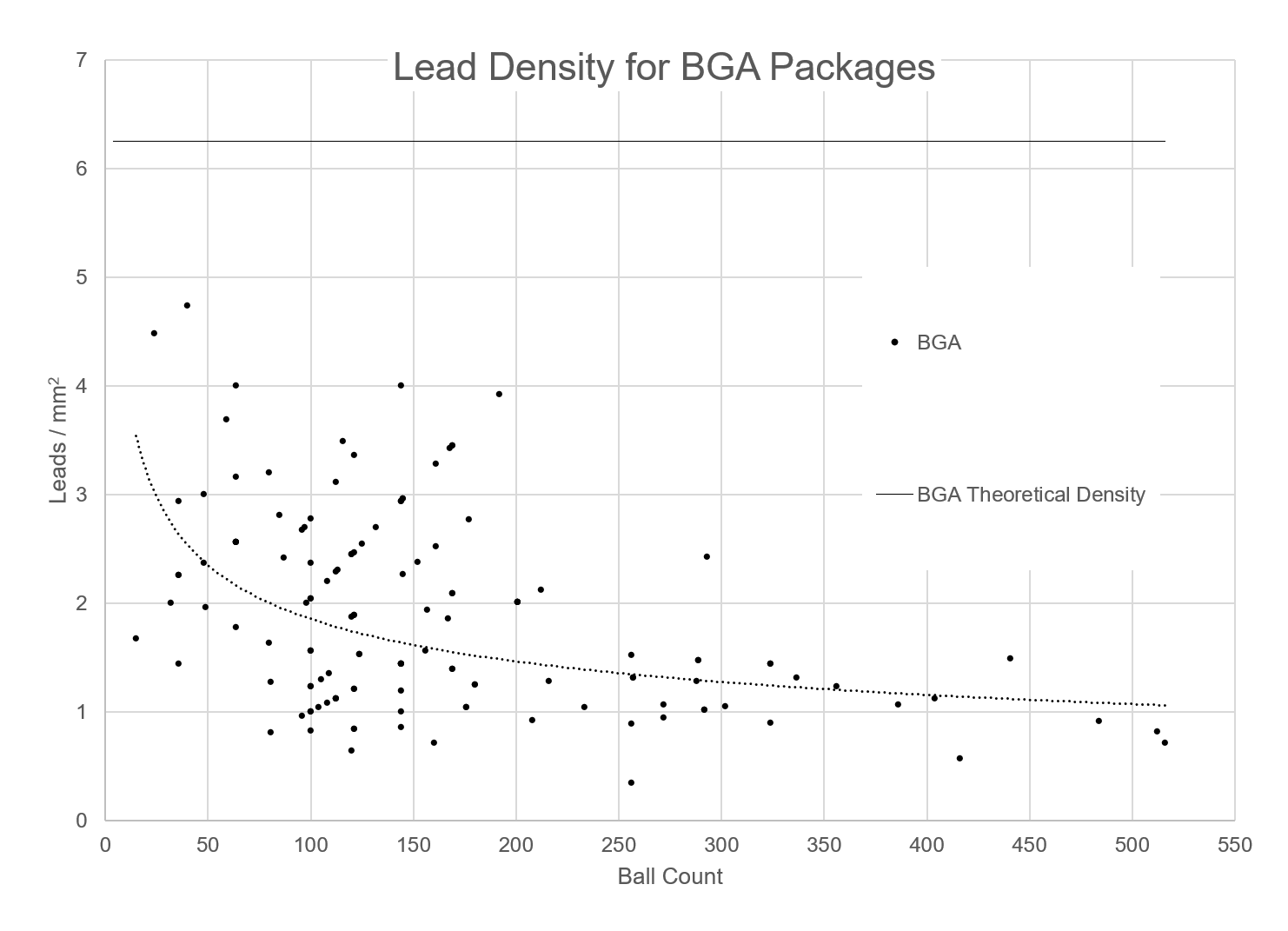 BGA Lead Density Graph