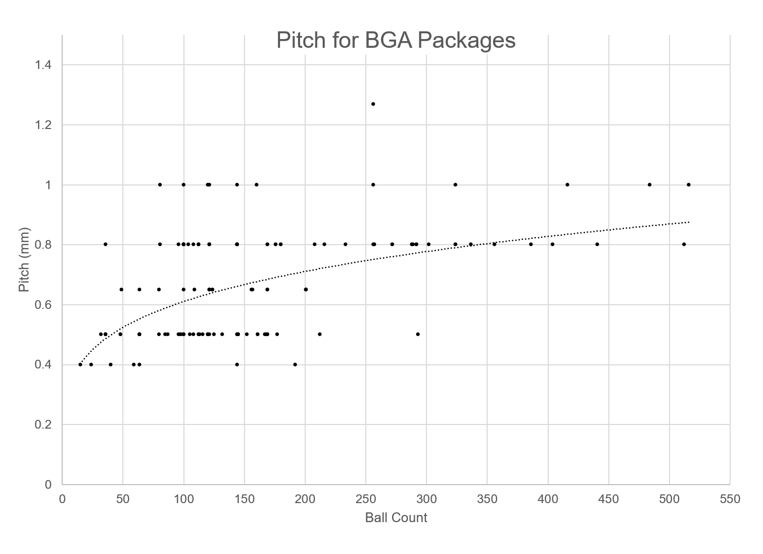 BGA Pitch Graph
