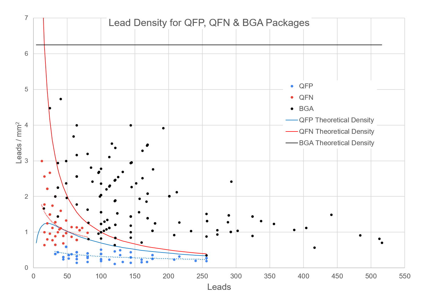 QFP QFN BGA Lead Density