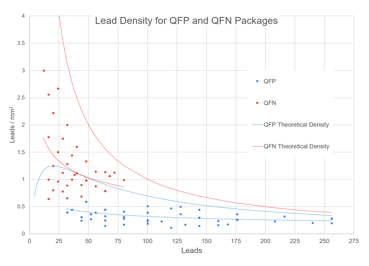 Lead Density Graph