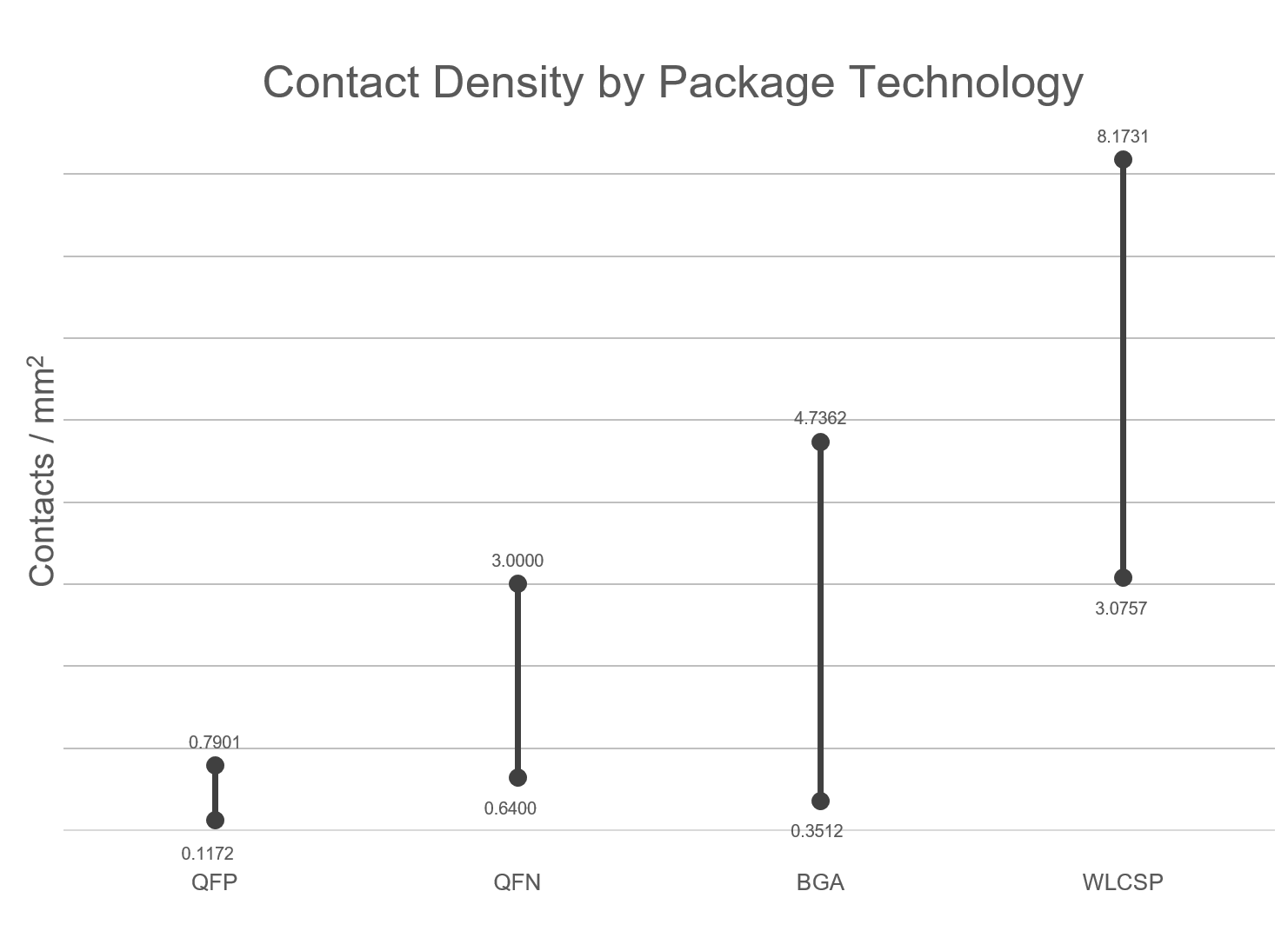 Contact Density vs PAckage Technology