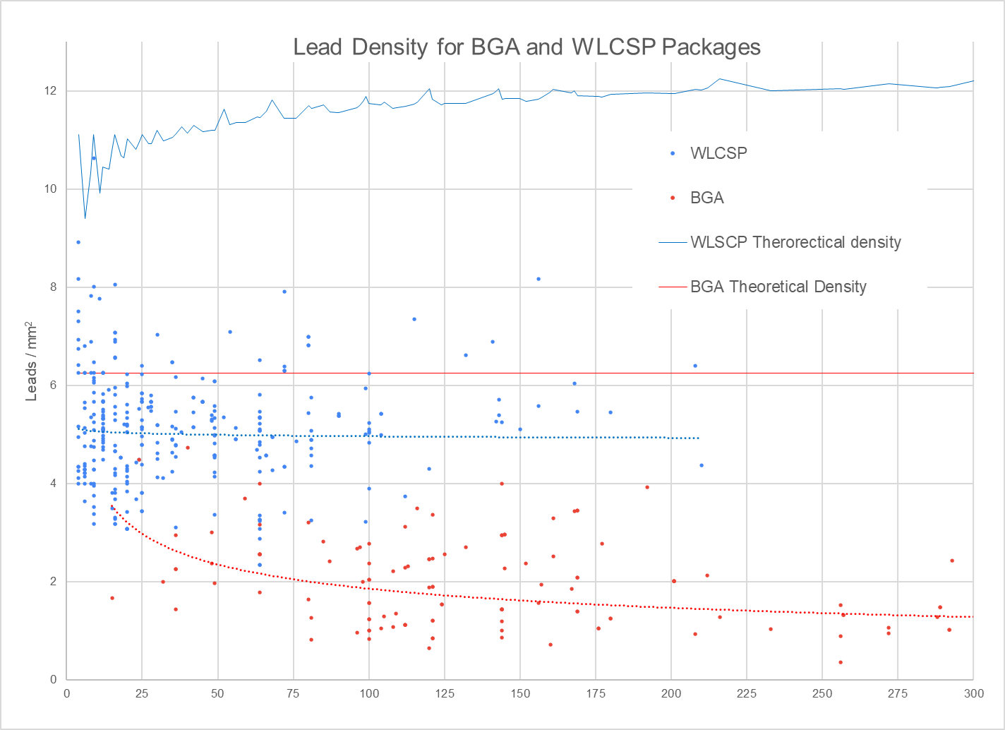 Lead Density WLCSP