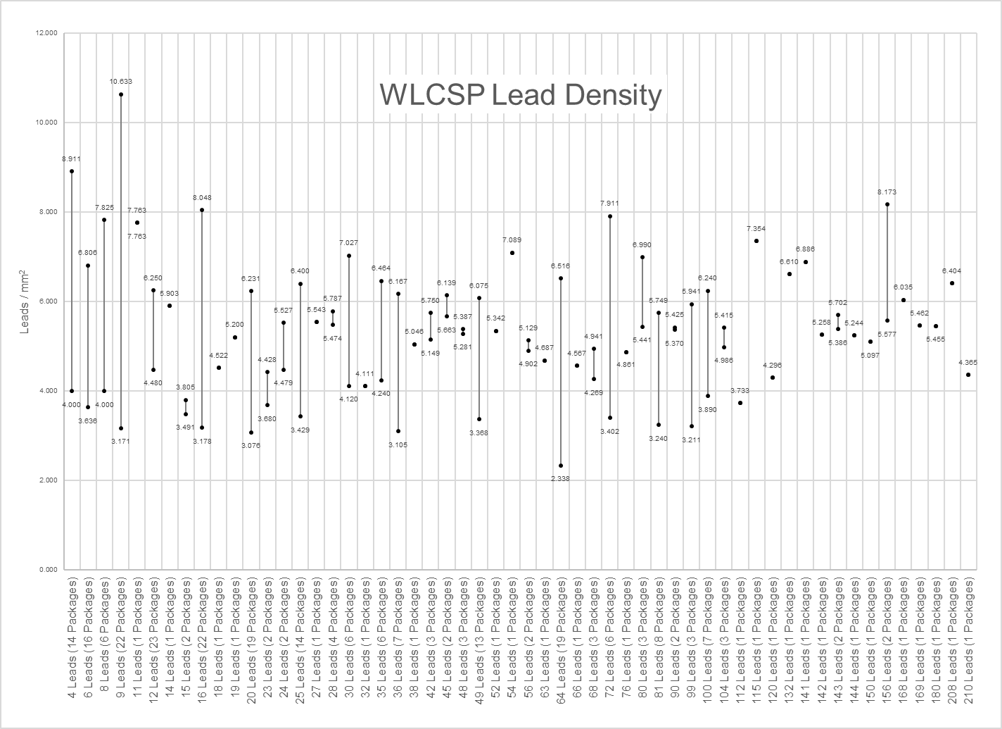 WLCSP Lead Density vs Count