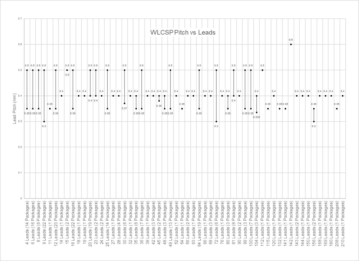 WLCSP Pitch vs Leads 