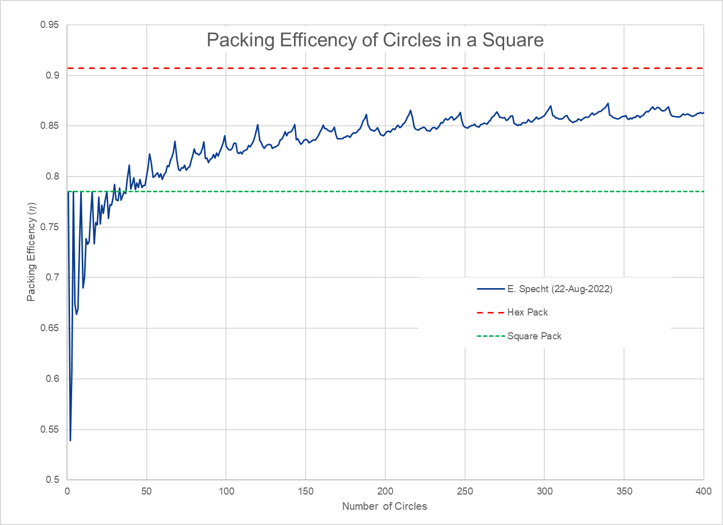 Pack Efficiency of Circles in a Square 