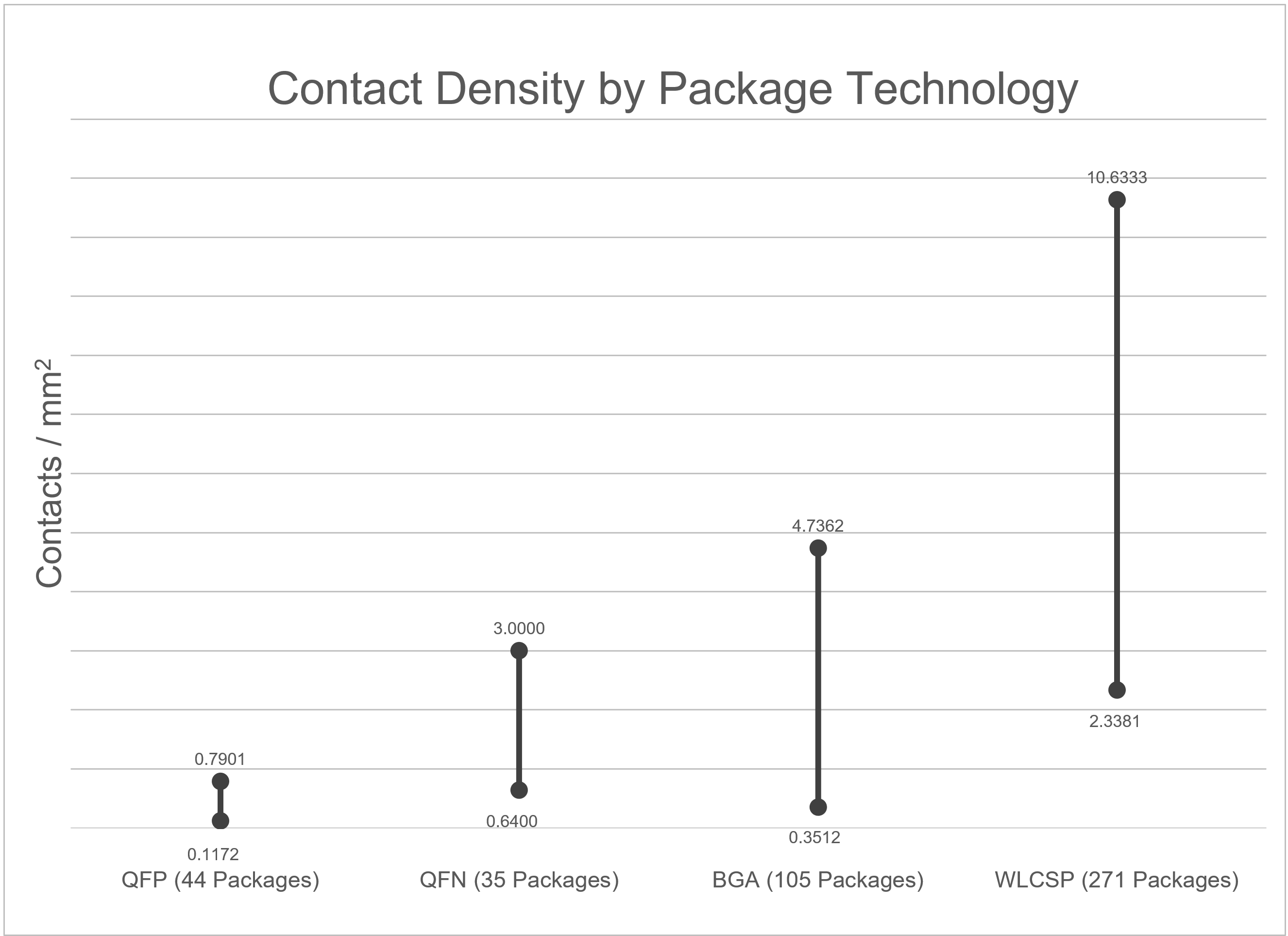 Contact Density vs Package Technology