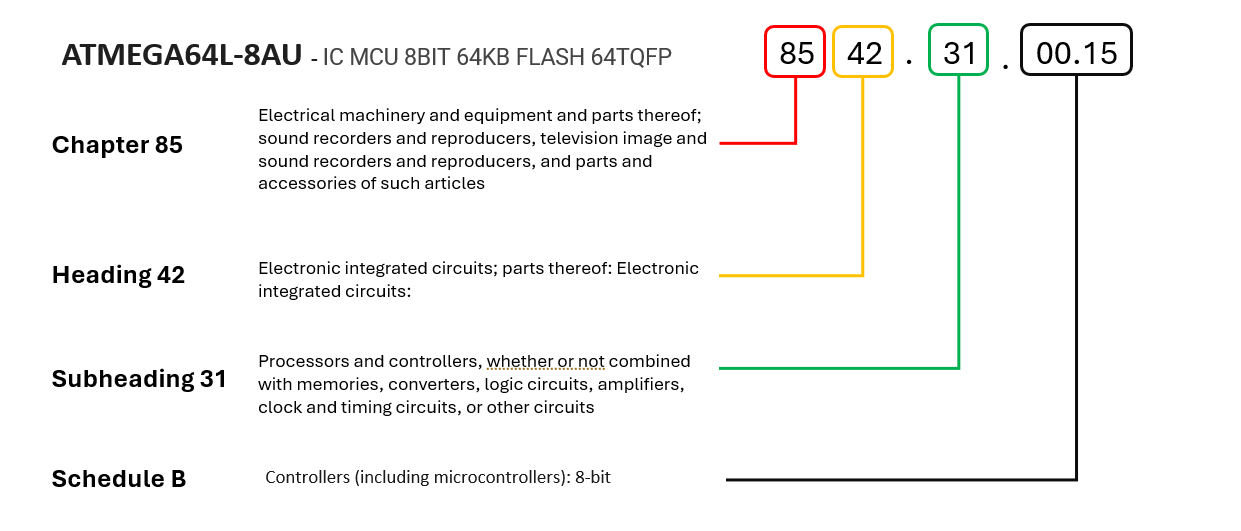 HTS Classification Example